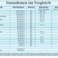 Gewerbesteuern Kröpelin Die Ostseezeitung hat heute eine schönen Vergleich auf deren Lokalseite gehabt. Es geht um Gewerbesteuereinnahmen der einzelnen Gemeinden in einem Teil des westlichen Landkreis Bad...